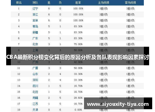 CBA最新积分榜变化背后的原因分析及各队表现影响因素探讨